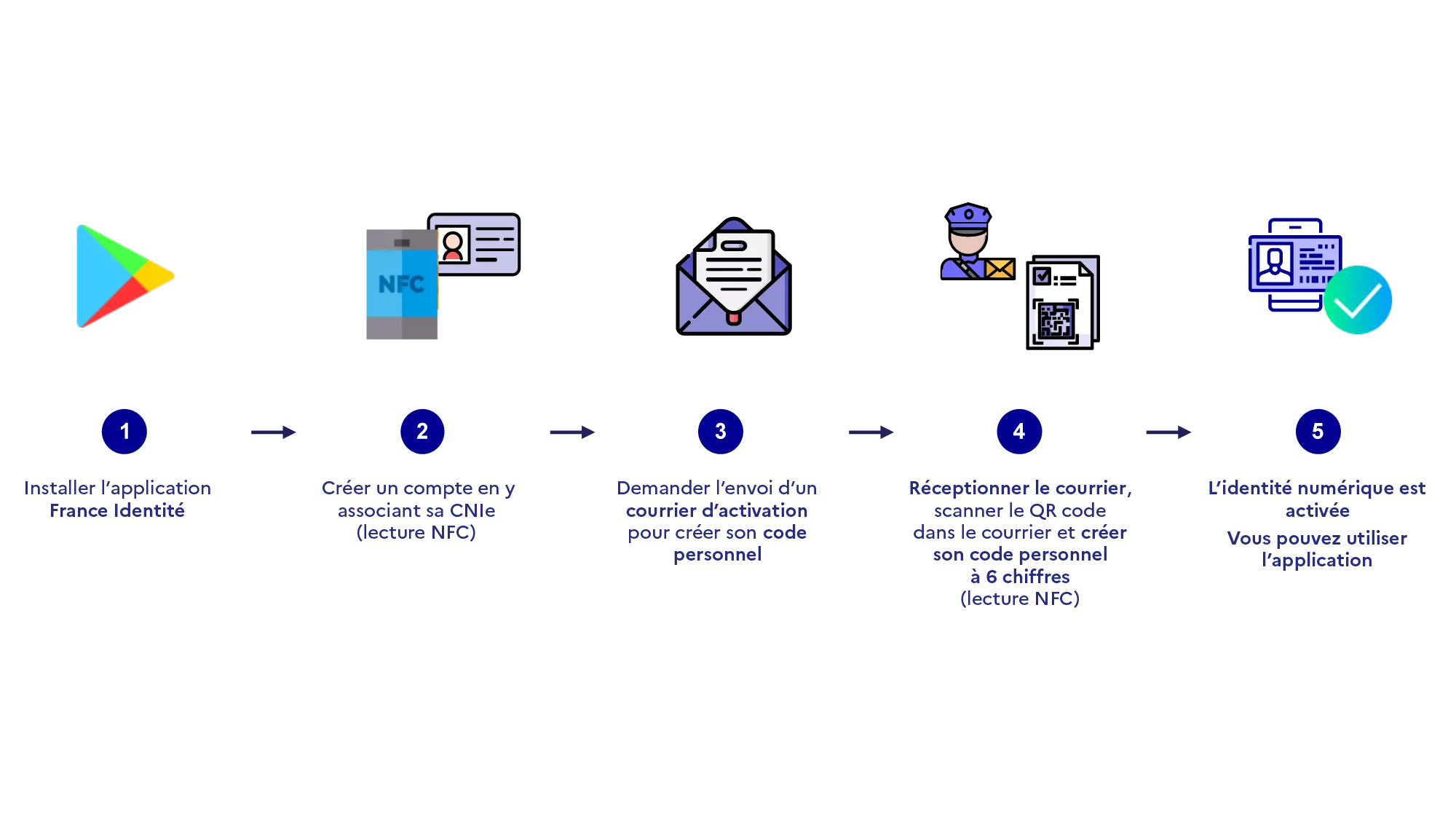 Conditions nécessaires pour accéder à la beta